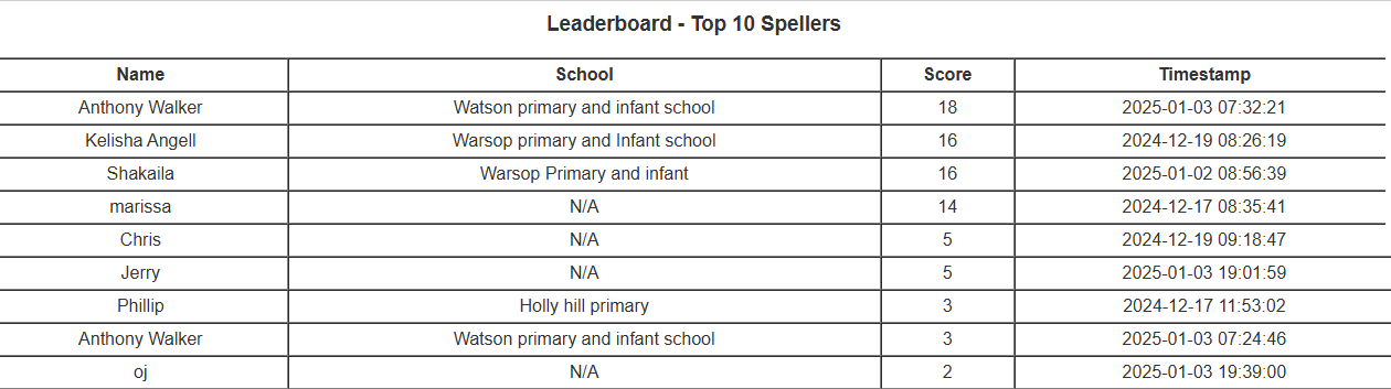 Top 10 Spellers in Jamaica